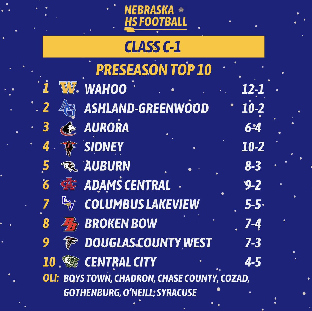 Nebraska HS Football: Preseason Class C-1 Top 10

#nebpreps | #NEBHSFB