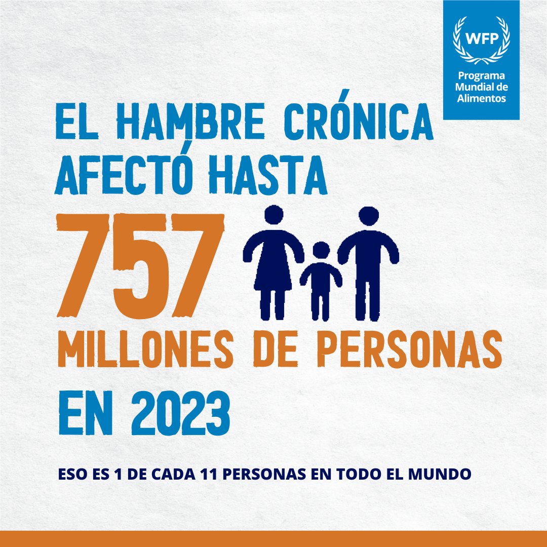 El hambre crónica afecta a 757 millones de personas en todo el mundo.

No se trata simplemente de saltarse una comida; es una falta constante de alimentos para una dieta saludable.

<a href="/WFP_es/">WFP Español</a> trabaja para que todos tengan acceso a alimentos nutritivos. 
es.wfp.org/noticias/las-c…