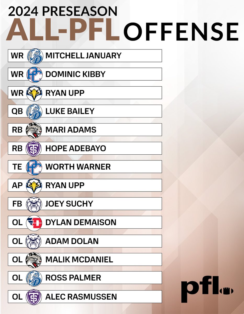 𝟐𝟎𝟐𝟒 𝐏𝐫𝐞𝐬𝐞𝐚𝐬𝐨𝐧 𝐀𝐥𝐥-𝐏𝐅𝐋 𝐓𝐞𝐚𝐦: 𝐎𝐟𝐟𝐞𝐧𝐬𝐞

8⃣ returning 2023 First Team All-PFL selections highlight the Preseason All-PFL Offense, including <a href="/MSUEaglesFB/">Morehead State Football</a>'s Ryan Upp, who earns a spot at running back and at all-purpose runner. 

#FCS