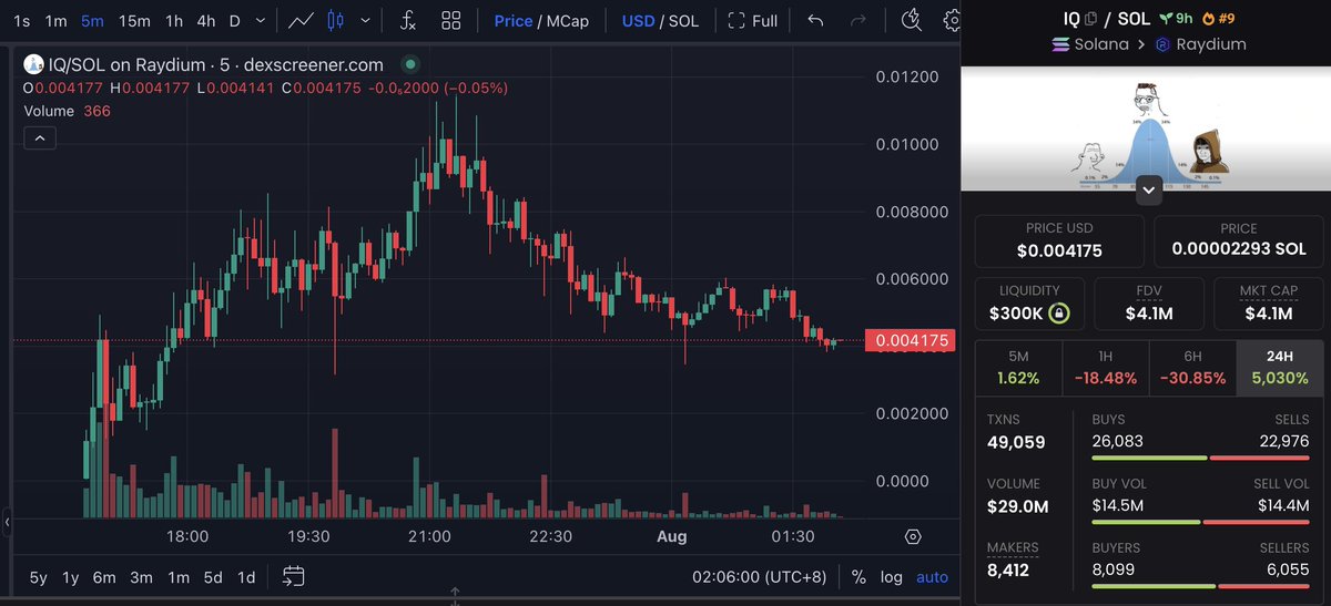 IQ - $IQ 🔥
$IO is the first $IQ ticker launched on <a href="/makenowmeme/">makenow.meme</a> by <a href="/ASvanevik/">Alex Svanevik 🐧</a>.

CA: 5VQU99fFZrzuhLcp6qkUjKz5UPPteNKhQngHGyeF24V1

Someone made 203x return on $IO!

He spent only 5 SOL to buy $IQ and sold for 1,011 $SOL, making 1,006 $SOL($183.5K)!

solscan.io/account/7QpAxx…