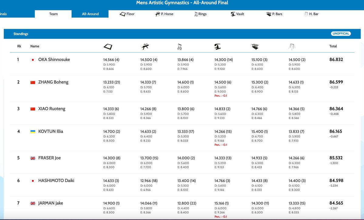 Men's All-Around Final at the #Paris2024 #Olympics: 

🥇 Oka Shinnosuke 🇯🇵 86.832
🥈 Zhang Boheng 🇨🇳 86.599
🥉 Xiao Ruoteng 🇨🇳 86.364

Congratulations to Oka Shinnosuke, the new Olympic Men's All-Around champion in #ArtisticGymnastics!