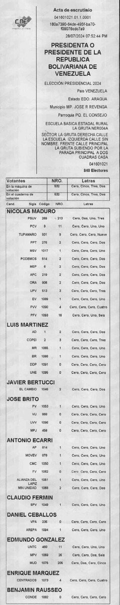 Acá publicaré una de las Actas que “andan buscando” y que pronto la veremos como a las otras 30.000 (y un pico)

Sumen resten o dividan o multipliquen y vean los resultados.

Ahí dice bien claro TODA la información….