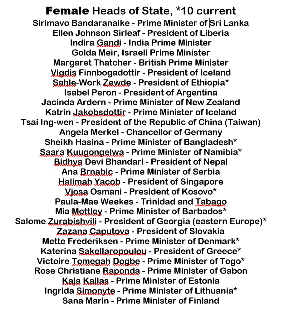 Did you know that there have been more than 70 (yes, s-e-v-e-n-t-y) female heads of state in modern world history? Let's work together and add President Kamala Harris to this list!
@KamalaHQ, <a href="/SenatorWarnock/">Senator Reverend Raphael Warnock</a>, <a href="/DNC/">Democratic Party</a>, <a href="/StaceyAbrams/">Stacey Abrams</a>, <a href="/GeorgiaDemocrat/">Georgia Democrats</a>, <a href="/DCCC/">DCCC</a>, <a href="/SenSchumer/">Chuck Schumer</a>, <a href="/ewarren/">Elizabeth Warren</a>