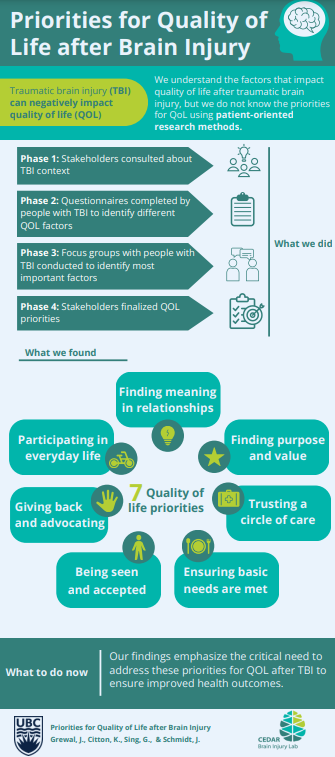 Want to learn more about quality of life after traumatic brain injury? Check out <a href="/Jasleen_Grewal1/">Jasleen G</a>, <a href="/kix_citton/">Kix Citton</a>,  Geoff Sing, <a href="/JanelleBreese/">Janelle Breese Biagioni</a>, and OSOT Assistant Professor <a href="/jy_schmidt/">Julia Schmidt</a>'s infographic on <a href="/brainstreams/">Brainstreams.ca</a> (the BC Brain Injury Association) brainstreams.ca/news-articles/… #OT365