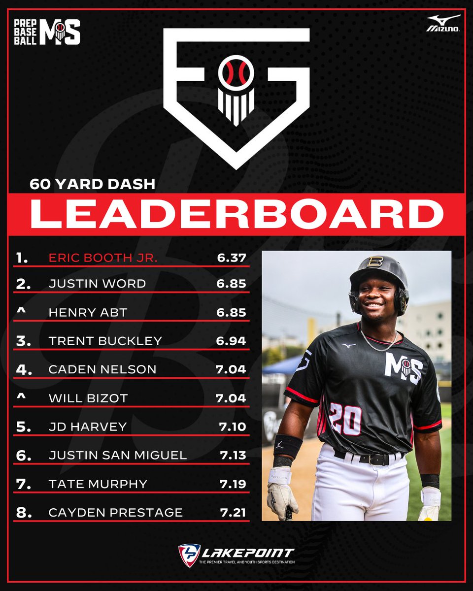 #𝐏𝐁𝐅𝐆𝟐𝟒: 𝐓𝐞𝐚𝐦 𝐌𝐢𝐬𝐬𝐢𝐬𝐬𝐢𝐩𝐩𝐢, 𝐃𝐚𝐭𝐚 𝐃𝐢𝐯𝐞 📊

+ Listing the top #TeamMississippi 60-yard dashes from the workout day at the 2024 Prep Baseball Future Games.

Full list &amp; more below. ⤵️

🔗: loom.ly/Kl3ngaQ