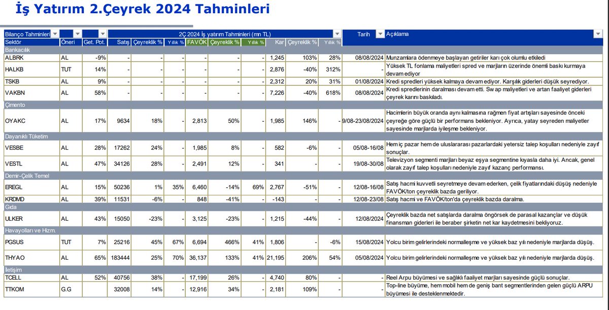 valueinvest0's tweet photo. İş Yatırım - 2Ç 24 Beklentileri

"Tahminlerimize göre, net kar ve FAVÖK rakamlarını yılın ikinci çeyreğinde bir önceki çeyreğe göre en çok arttırmayı başaran şirketler : TCELL, TTKOM, LOGO, CCOLA ve OYAKC. Öte yandan TOASO çeyreklik bazda FAVÖK ve Net Kar rakamlarında en yüksek reel gerileme beklediğimiz şirketlerden. Enflasyon muhasebesi uygulamayan EREGL, PGSUS ve THYAO’nun ise nominal bazda geçen yılın aynı dönemine göre daha iyi FAVÖK ve Net Kar rakamları açıklamaları bekleniyor."