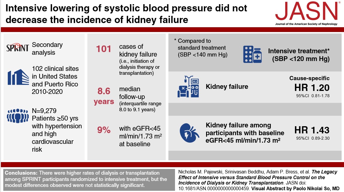 SPRINT showed that intensive lowering of systolic BP increased the risk of incident CKD and episodes of AKI. A study looked at legacy effect of intensive vs. standard systolic BP lowering on longer-term incidence of kidney failure. Rates of dialysis or transplantation were higher