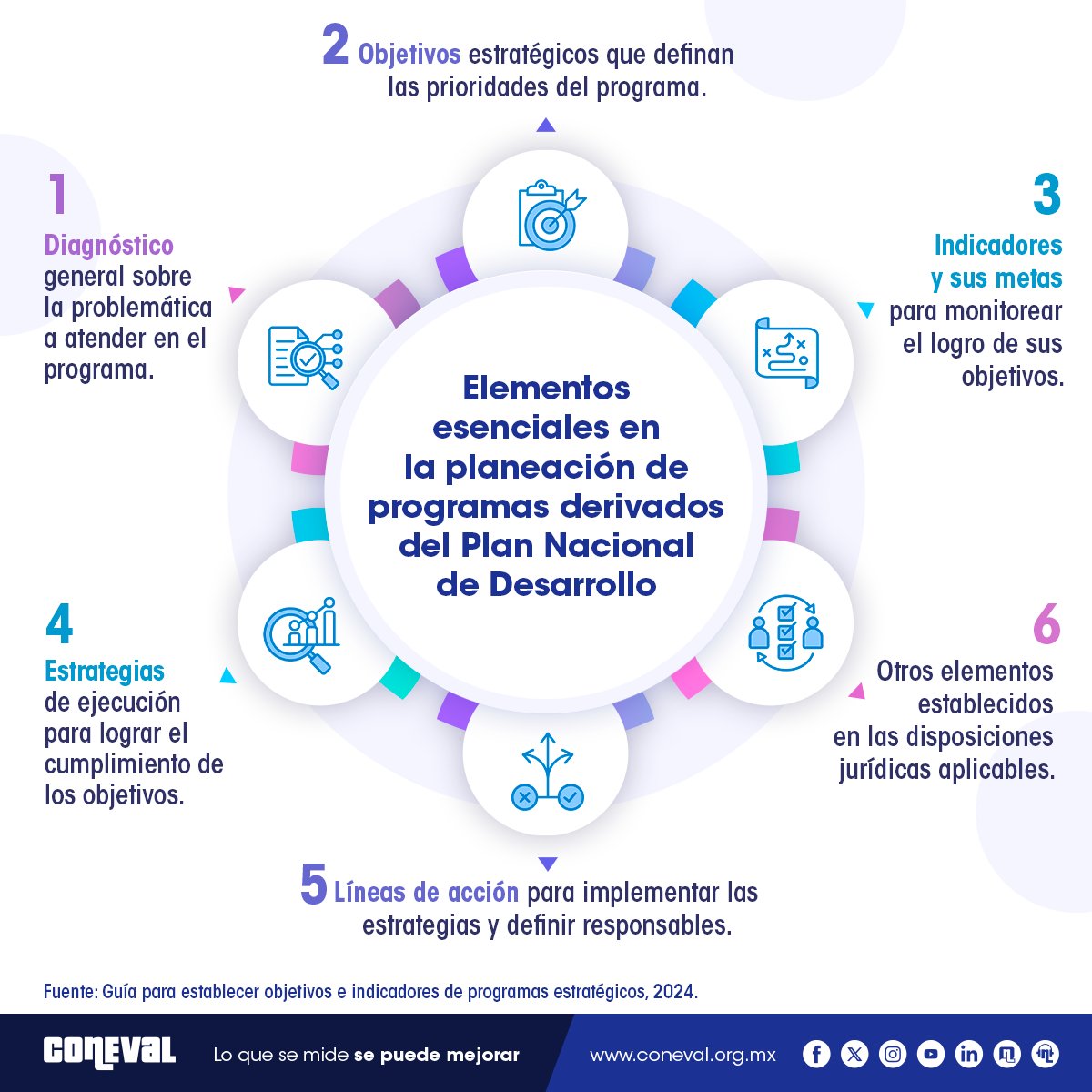 De acuerdo con la Ley de Planeación, los programas derivados del Plan Nacional de Desarrollo (#PND) deben contener en su diseño estos 👇 elementos.

🧑‍💻 Consulta la Guía para establecer objetivos e indicadores de programas estratégicos l.coneval.org.mx/Guia_objetivos…

#CONEVALMonitorea