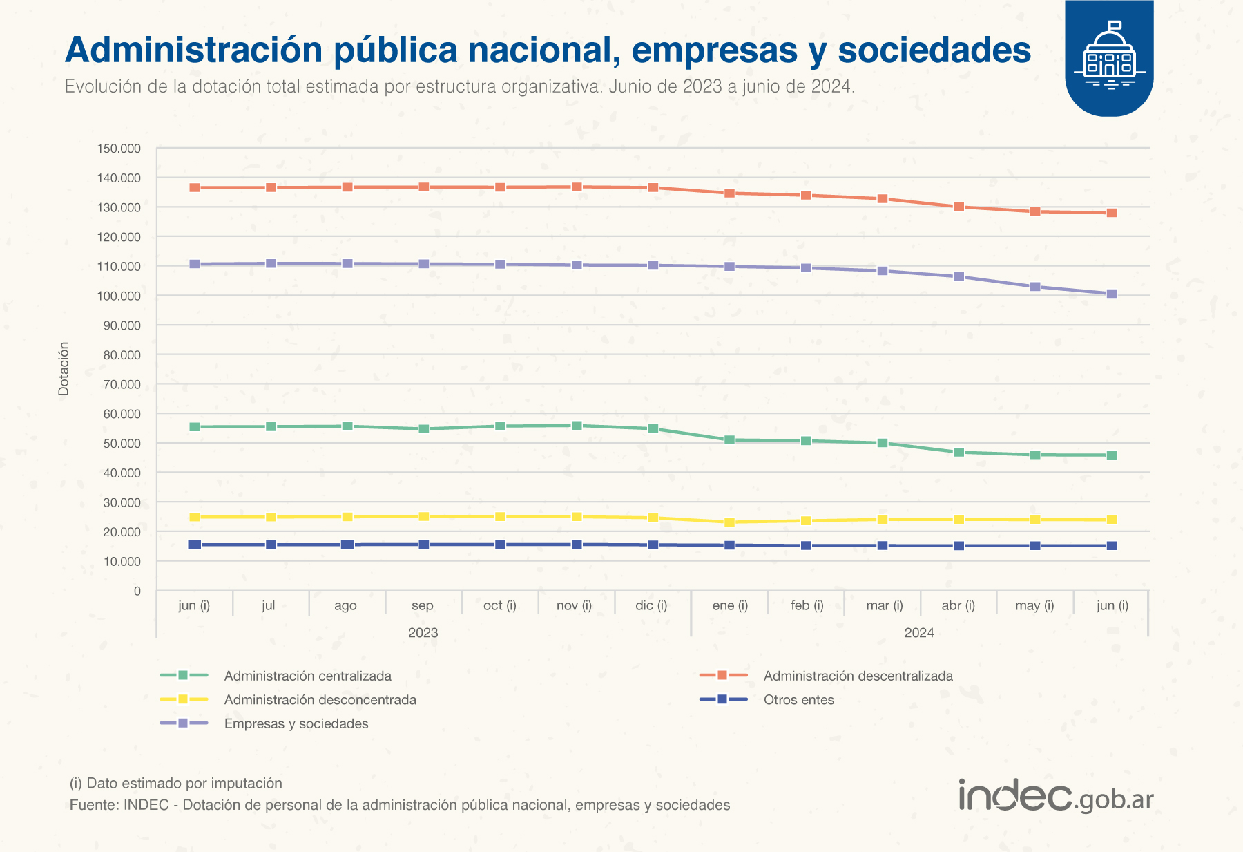 Según el INDEC, la dotación de personal en el Estado se redujo 8,6% el último año