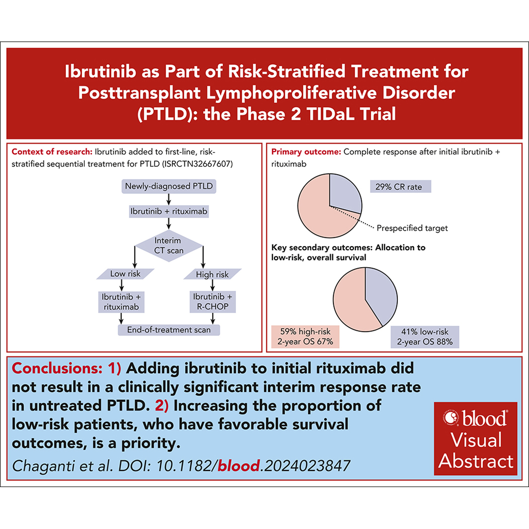Increasing the proportion of patients with a response to initial immunotherapy, who can avoid cytotoxic chemotherapy, remains a priority. ow.ly/5XhP50SM9N1 #lymphoidneoplasia #clinicaltrialsandobservations