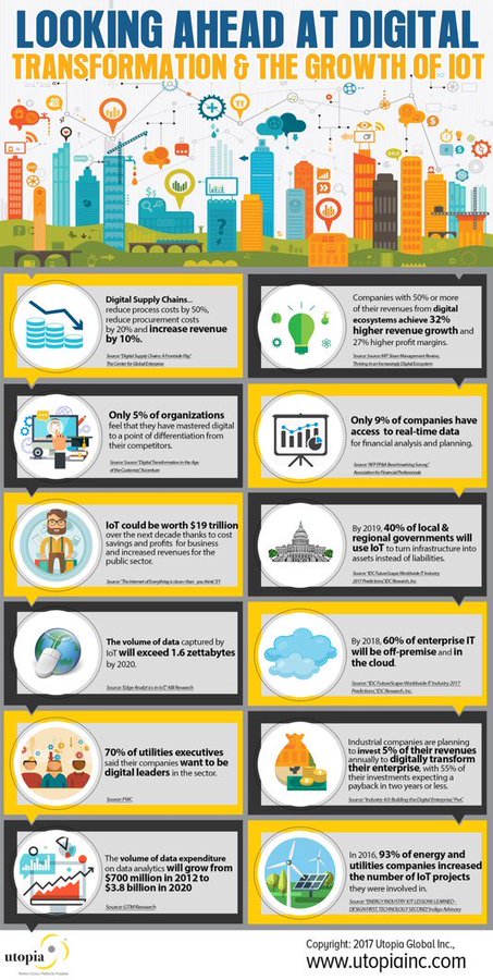 pratititech's tweet photo. #Infographic: #DigitalTransformation and #IoT Growthโ@UtopiaInc
@KirkDBorne
#BigData #DataScience #MachineLearning #EdgeComputing #Observability #Logistics #BigData #DigitalTransformation #Industry40 #IoT #IoTCommunity #AI #Edge #EdgeAI #IntelligentEdge #5G https://t.co/F0DxEV4YGj