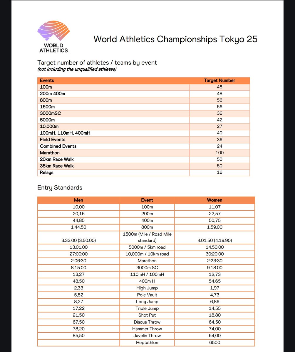 Standards are a bit tasty for 2025 World Champs. Wonder if UKA are still not going to accept invites based on world rankings??
