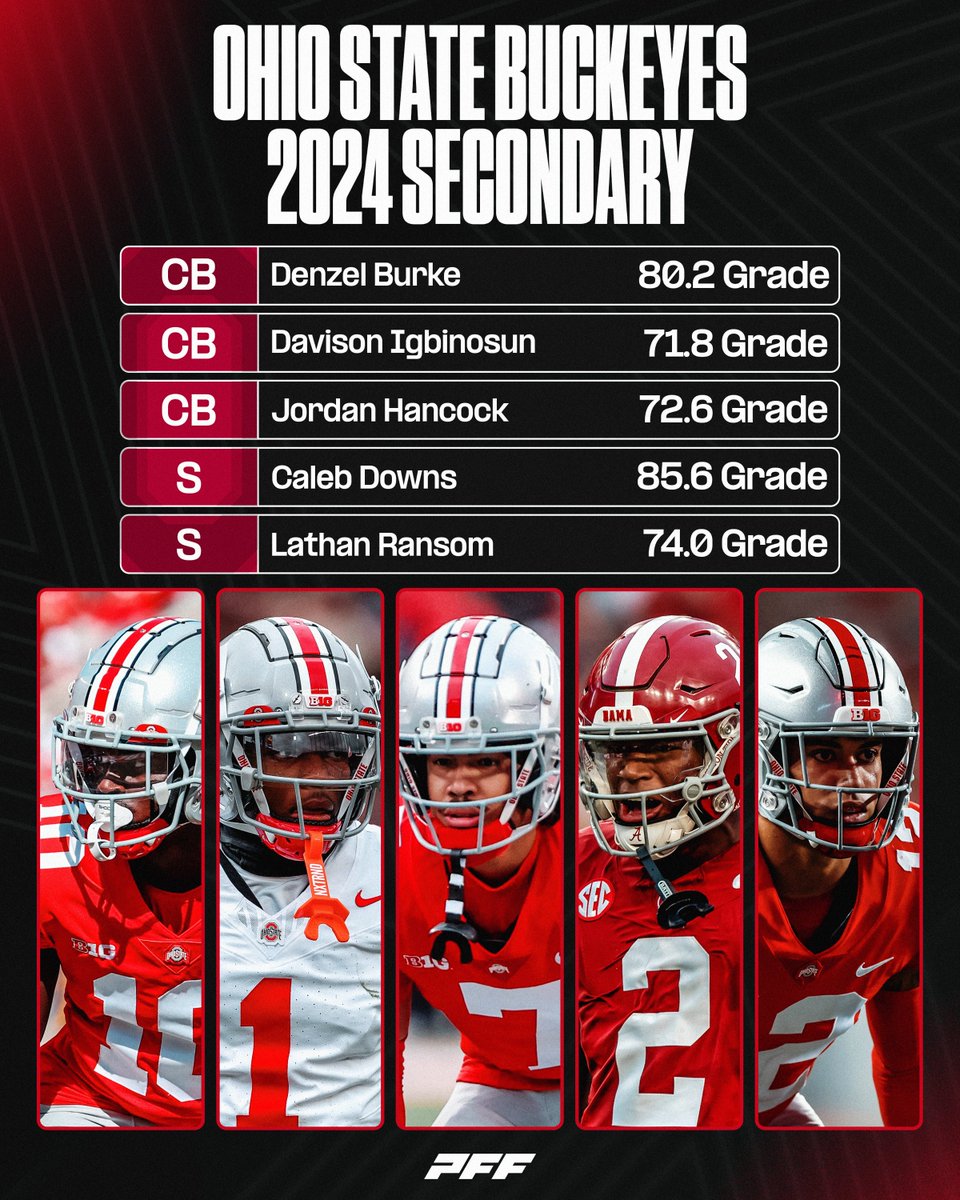 PFF_College's tweet image. Does Ohio State have the best secondary in the country?