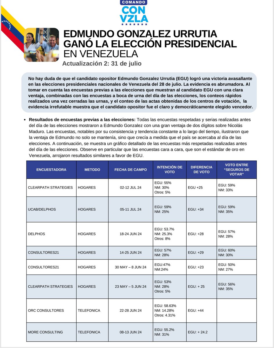 tutoquiroga's tweet photo. En #Venezuela @MariaCorinaYA muestra estudios, datos y actas al 81%; Maduro despliega tanques.
@EdmundoGU pide respeto a la votación, tirano desata la represión.
Demócratas tienen los votos, Maduro las botas.
Aquí datos de la Heroína Libertadora. Triunfo aplastante de Edmundo. https://t.co/u96DX01eC8