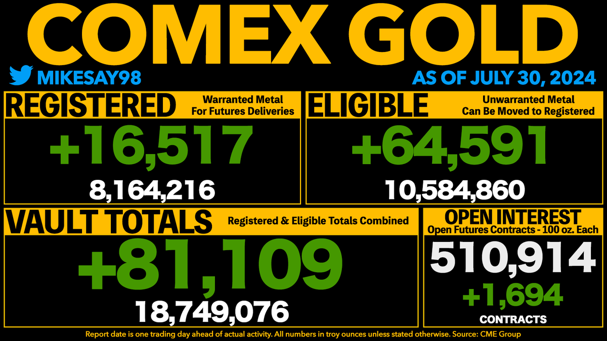 COMEX GOLD VAULT TOTALS RISE 81,109 OUNCES
- Registered rises 16.5K oz.
- Open Interest is now equal to 273% of all vaulted gold and 626% of Registered gold.