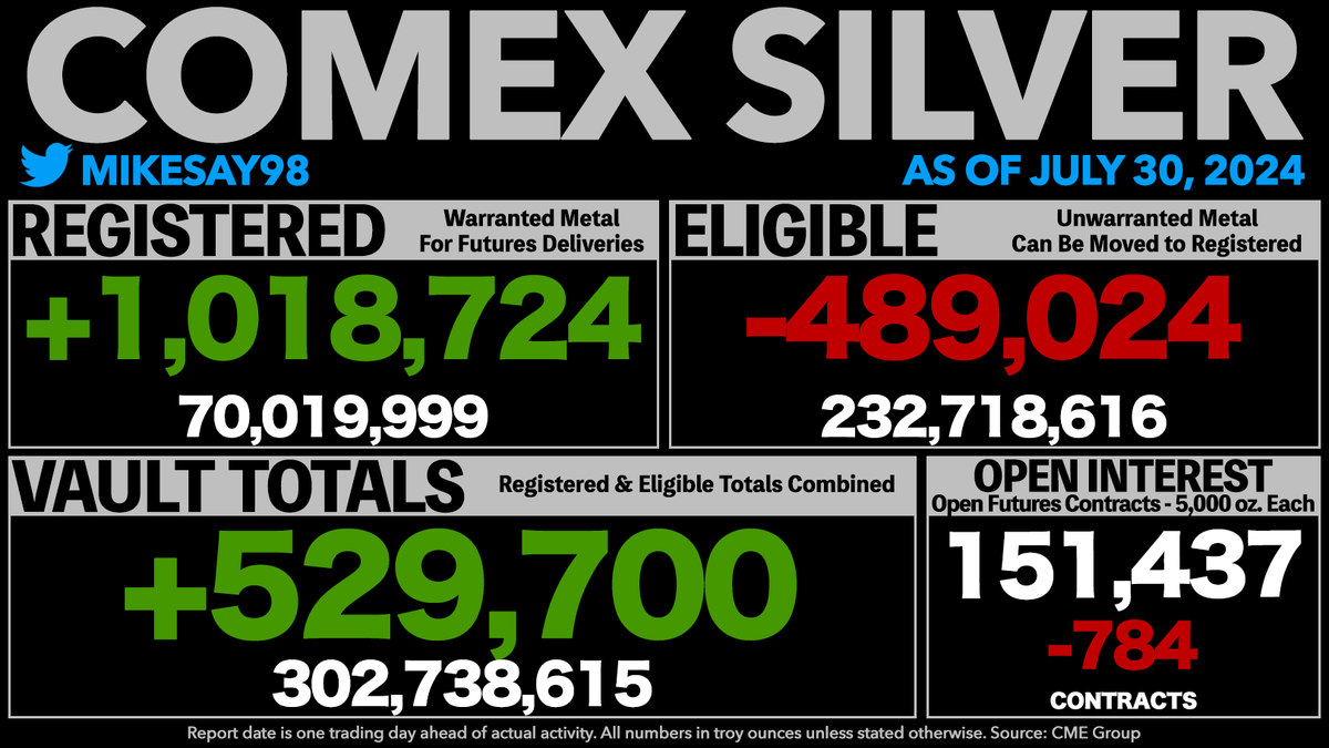 COMEX SILVER VAULT TOTALS RISE 529.7K OUNCES
- Registered rises 1 million oz.
- Open Interest is now equal to 250% of all vaulted silver and 1,081% of Registered silver.