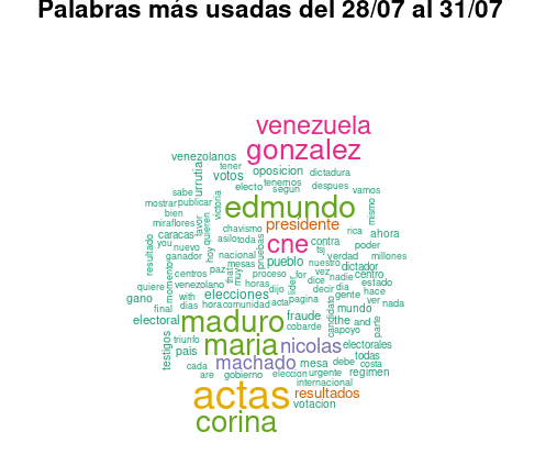 GuachiCiudadano's tweet photo. Venezuela Elecciones : A casi 4 días de haberse realizado las  elecciones en Venezuela continuamos nuestro trabajo de investigar que se dice en X. Por ejemplo: las palabras mas usadas en estos días. Esto y mucho más  en  >>>> https://t.co/JNxBXHB9xr https://t.co/GeI3LXk63o