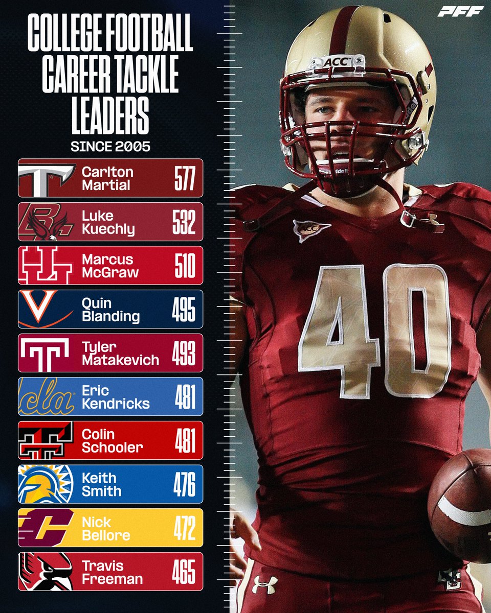 College Football Tackle Leaders Since 2005💪