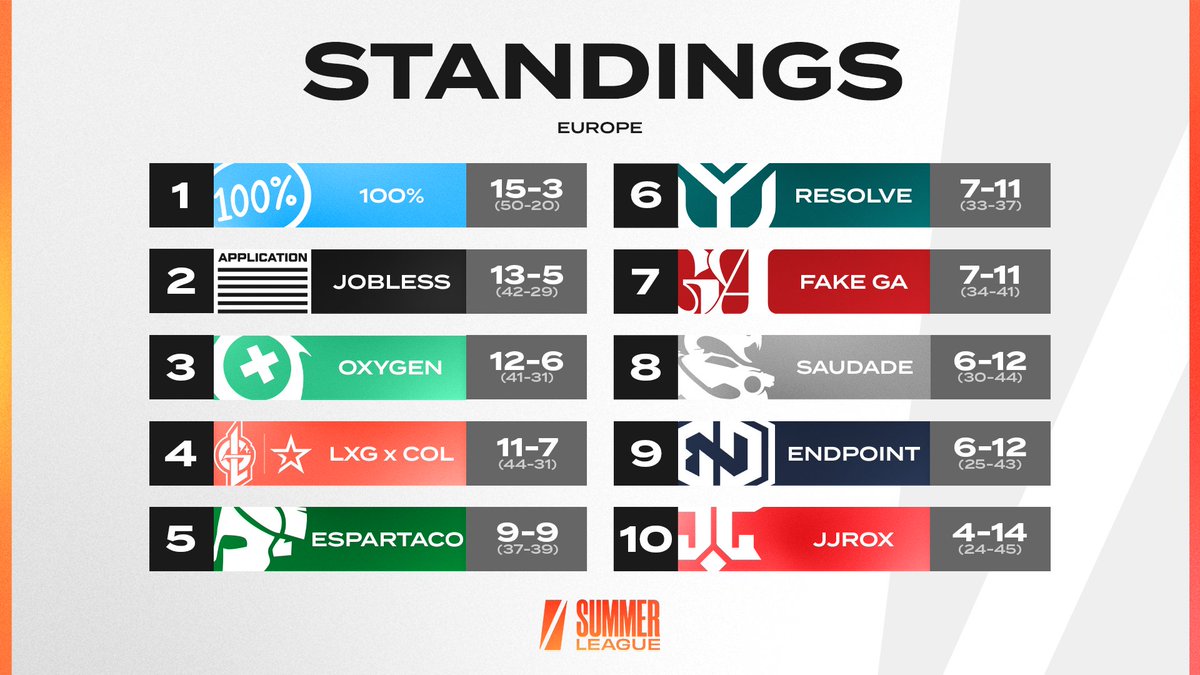 That's it for League Play in Europe!

Here's a look at the table heading into playoffs!

#ShiftSummerLeague