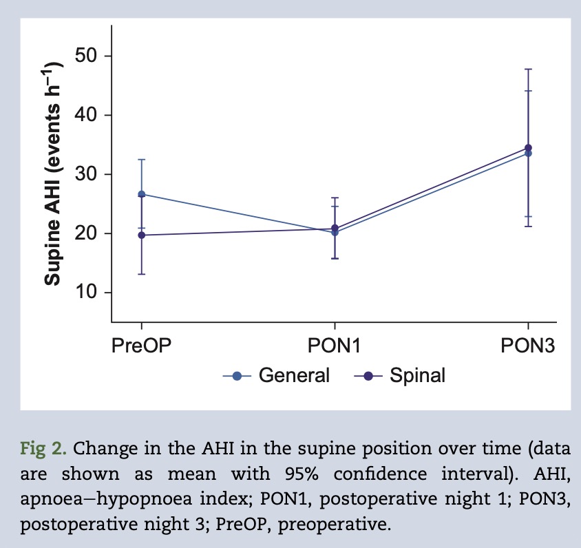 Check out our latest publication on sleep apnoea severity: shorturl.at/5Rm5E. In brief, spinal anaesthesia compared with general anaesthesia was not associated with a reduction in postoperative sleep apnoea severity, which was worse on the third postoperative night.