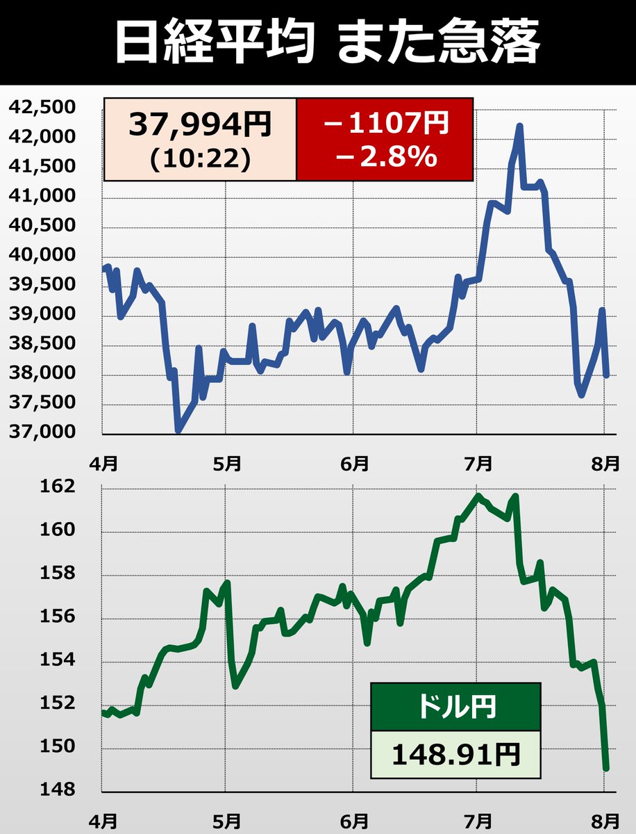 続報】さらに株安＆円高 ・日経平均は1300円超（3.4%）下落 → 37700円台に ・ドル円は148円50銭台に