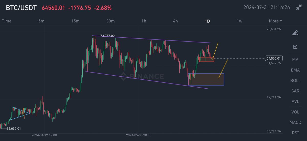demarketchannel's tweet photo. Trading the plan: #BTC as I have mentioned earlier, that i will short a bounce from 1hr or 4hr supply into the daily level. Currently in over 100% profit.

I will pick long position once I get a confirmation from the current daily level.

Stay tuned...

https://t.co/1zdVmxdTCI https://t.co/p3MCvs6Rw5