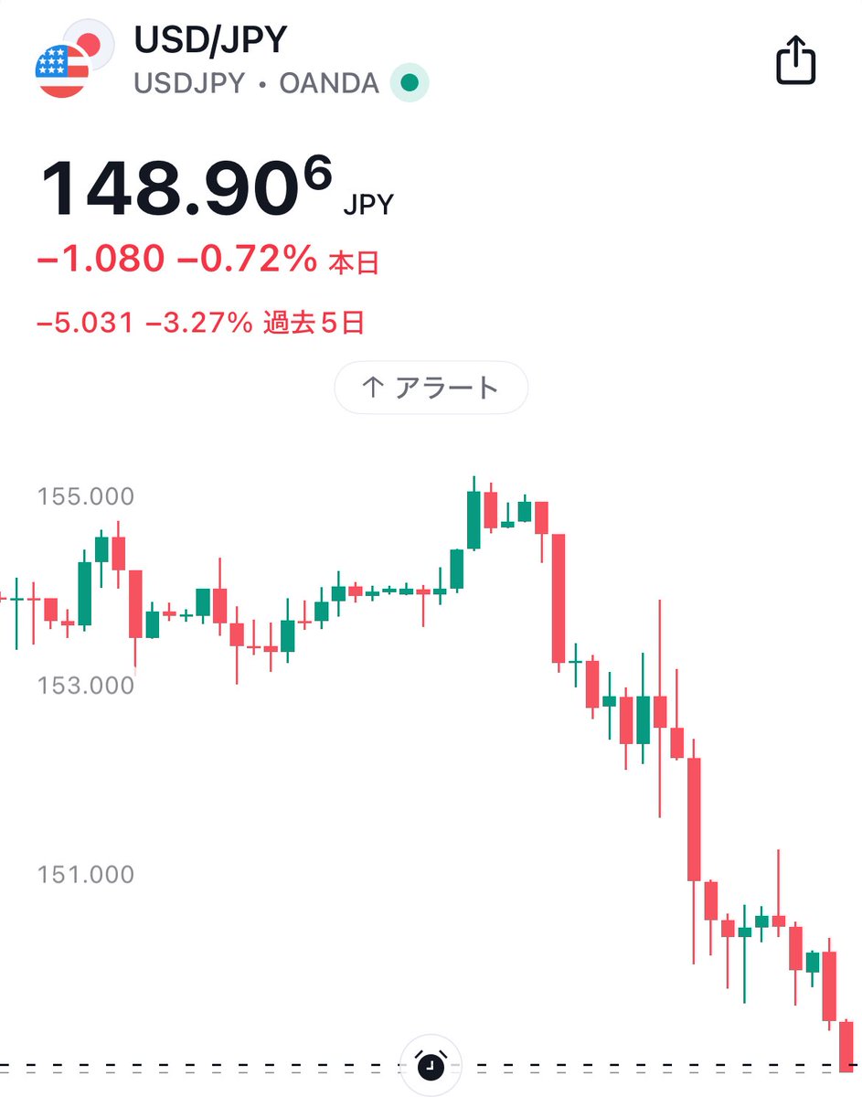 速報】🇺🇸🇯🇵ドル円、148円台に突入 - おれたちの労働の価値、爆上げ中🔥