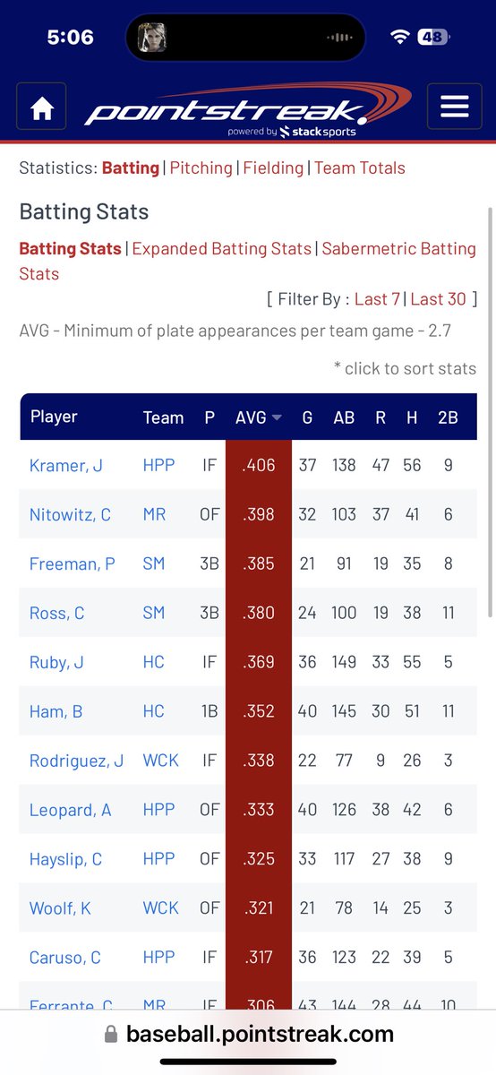 Cody Nitowitz (@cnitowitz) on Twitter photo Finished second in the Pacific Empire League in batting average. Ended up just below a .400 average with a .547 on base percentage. Thank you <a href="/MedfordRogues/">Medford Rogues</a> for bringing me back and for another amazing summer! Finished second in the Pacific Empire League in batting average. Ended up just below a .400 average with a .547 on base percentage. Thank you <a href="/MedfordRogues/">Medford Rogues</a> for bringing me back and for another amazing summer!