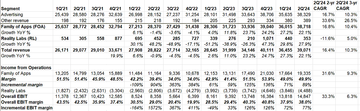 While the meme of “nobody uses Facebook” sort of evolved to “only old people use Facebook”, $META reminded us that it’s just another urban myth. 

Full piece below.