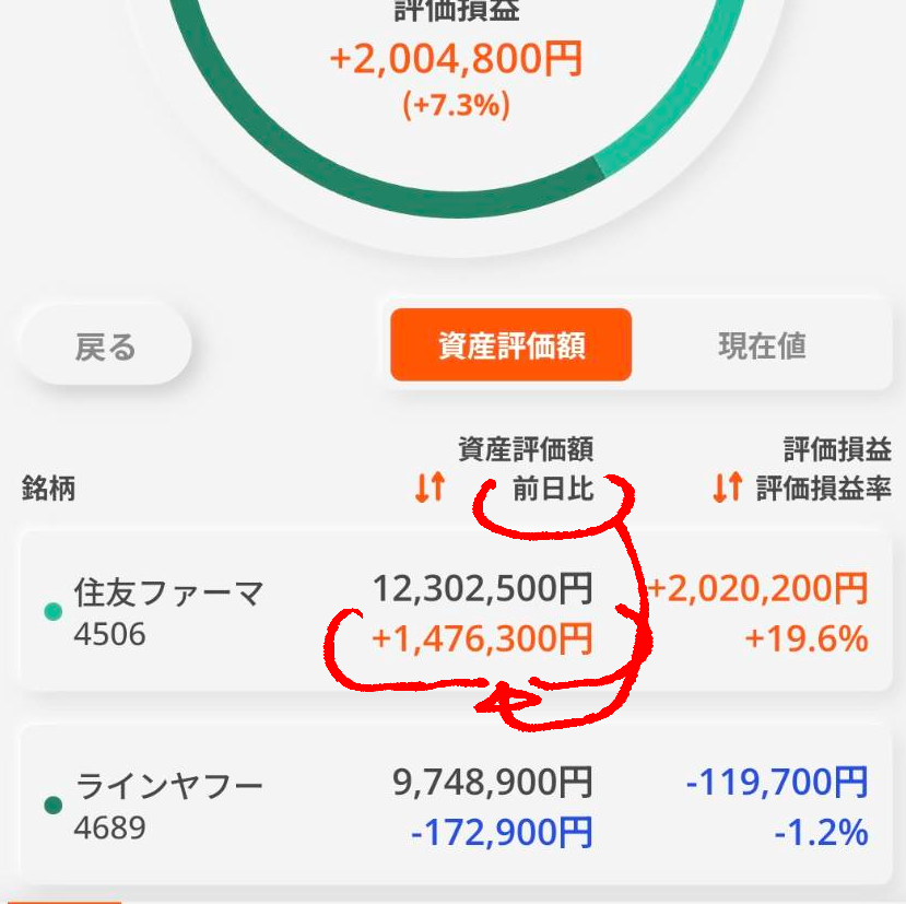 株で無双する方法(6/8)
没になった漫画毎日更新399日目
今日も住友ファーマが爆上がりして、
一日で+150万円の利益を出した。
黒字化+日本政府が製薬業界を後押しする
ニュースがあったからだとおもう。
全て売らずに1000万残しておいてよかった。
これで住友ファーマの利益は+1100万円になった。