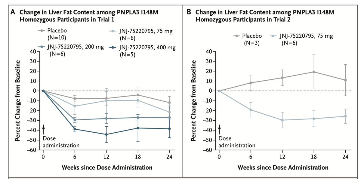 Exciting! single dose siRNA against PNPLA3 ⬇️⬇️ steatosis in >90% Hispanic cohort 
<a href="/NEJM/">NEJM</a> <a href="/MarcoArreseMD/">Marco Arrese, MD</a> <a href="/AASLDtweets/">AASLD</a> <a href="/alehlatam/">ALEH</a> 

Phase 1 Trials of PNPLA3 siRNA in I148M Homozygous Patients with MAFLD pubmed.ncbi.nlm.nih.gov/39083780/
