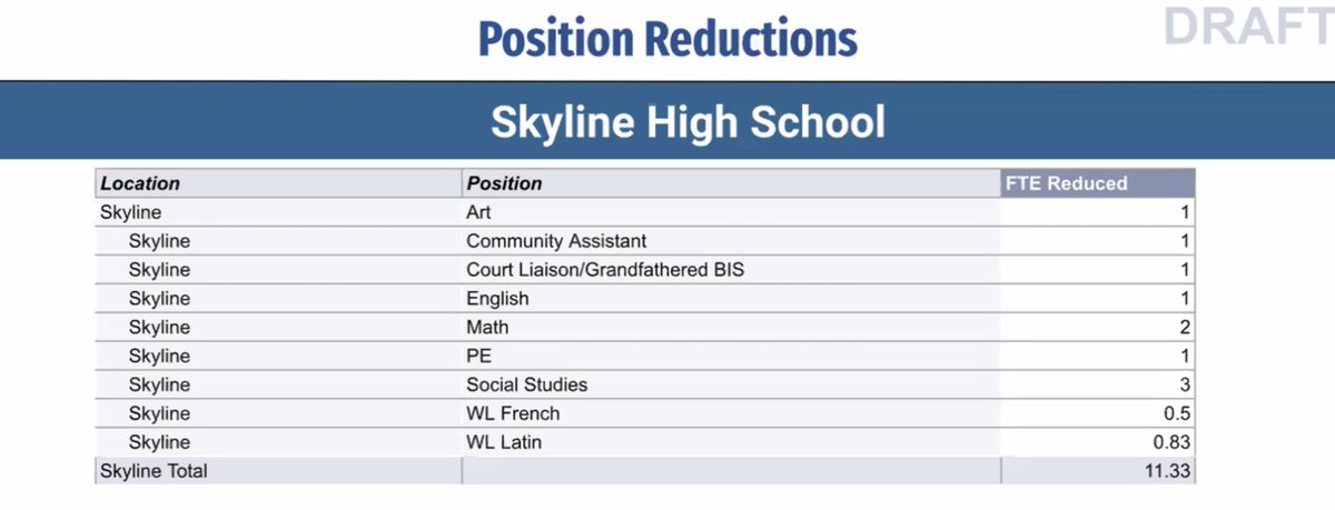 LenaKauffman's tweet image. I&apos;m kinda shocked listening to #a2schoolboard meeting that some of the positions eliminated are math positions when we are already putting some high school students into virtual math in the school library because of a lack of space in our in-person classes. What am I not getting?