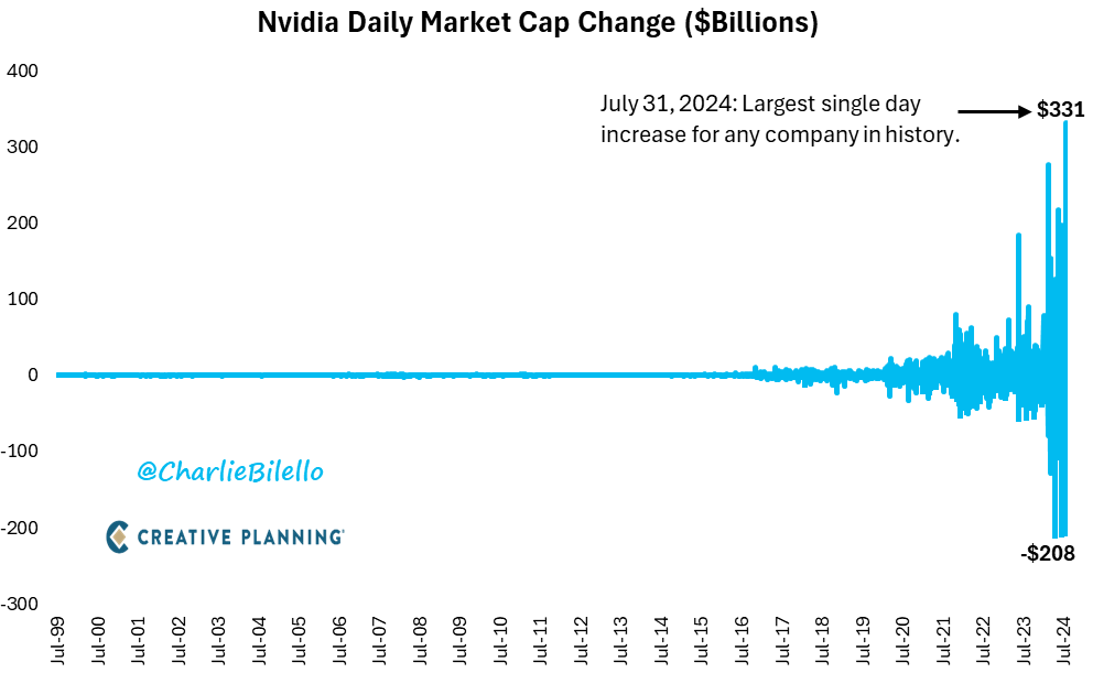 charliebilello's tweet image. Nvidia&apos;s market cap increased by $331 billion today, the largest single-day gain for any company in history. That&apos;s bigger than the market cap of 479 companies in the S&amp;amp;P 500. $NVDA