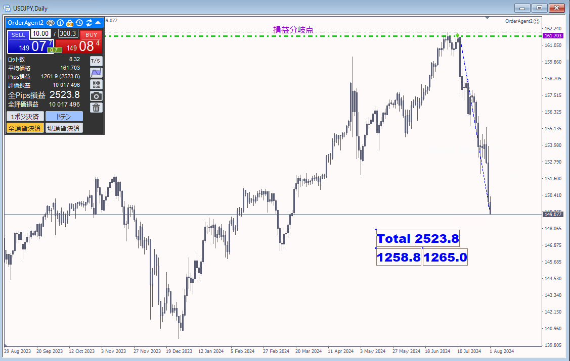 orderagent3's tweet photo. ドル円1200Pips
8ロットで1000万越え
このポジションはもう記念に保有かな
#USDJPY
#ドル円
#MetaTrader
#OrderAgent2
#OrderAgent2GoldEdition
#スイングトレード
#利上げ
#円高
#デモトレード
↑↑↑↑ https://t.co/vhcGBdj3Yc