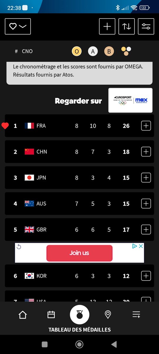 laurent62730's tweet photo. #Paris2024
On a été 1er au classement des médailles durant 7 minutes après le 2eme titre de #LeonMarchand
puis le 100m est arrivé trop vite pour savourer. https://t.co/GadQmspN7J