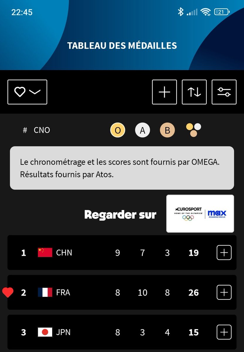 laurent62730's tweet photo. #Paris2024
On a été 1er au classement des médailles durant 7 minutes après le 2eme titre de #LeonMarchand
puis le 100m est arrivé trop vite pour savourer. https://t.co/GadQmspN7J
