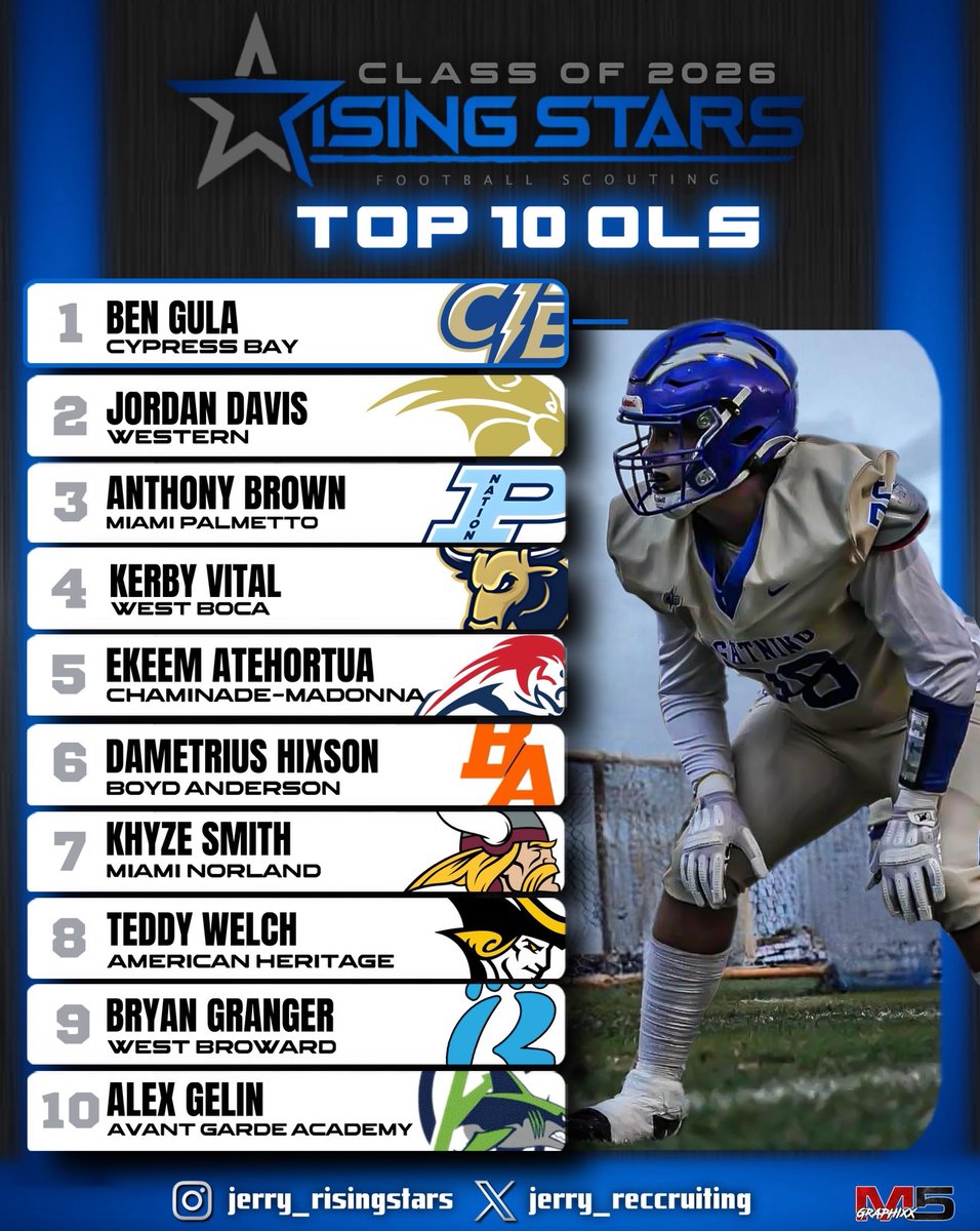 Rising Stars (@jerryrecruiting) on Twitter photo Class of 2026 | Rising Stars Top 10 Offensive Linemen in South Florida
<a href="/BGula76/">Ben Gula 2026 OL 3🌟</a>
<a href="/jordan_davis06/">Jordan Davis</a>
<a href="/bigantfootball/">Anthony Brown</a>
<a href="/KerbyVital2/">Kerby Vital jr</a>
<a href="/EkeemAtehortua/">Ekeem Atehortua</a>
<a href="/teddywelch55/">Theodore Welch</a> <a href="/BryanPGranger/">Bryan Granger</a> Class of 2026 | Rising Stars Top 10 Offensive Linemen in South Florida
<a href="/BGula76/">Ben Gula 2026 OL 3🌟</a>
<a href="/jordan_davis06/">Jordan Davis</a>
<a href="/bigantfootball/">Anthony Brown</a>
<a href="/KerbyVital2/">Kerby Vital jr</a>
<a href="/EkeemAtehortua/">Ekeem Atehortua</a>
<a href="/teddywelch55/">Theodore Welch</a> <a href="/BryanPGranger/">Bryan Granger</a>