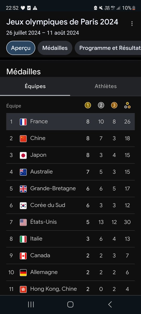 AlexMatchad's tweet image. #Paris2024 
France en tête !!!

Pour une 10aine de minutes, la Chine ayant remporté le 100m nage-libre.