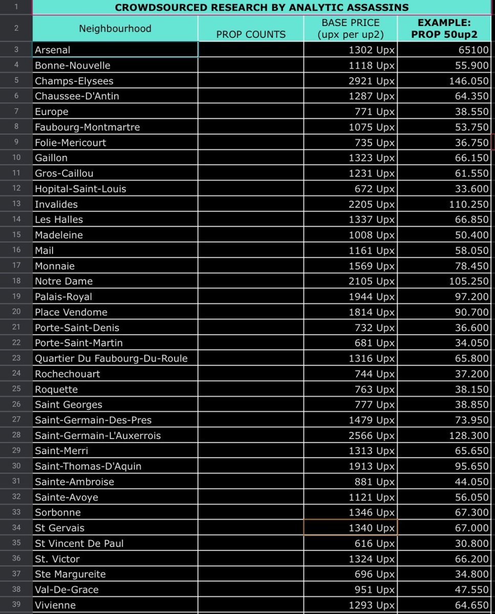 Thanks to the amazing <a href="/BananaGuides/">Banana | HumanSim</a> and the members of the Assassins community, we now have all the base prices of the Paris release tomorrow. Keep this in mind when budgetting for the release 🇫🇷🥐