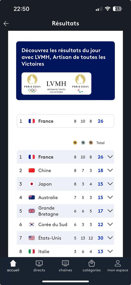 loic2b's tweet photo. Si Toulouse était un pays il serait 8ème grâce à @leon_marchand et @Dupont9A !
 #alertemédaille à #Paris2024 https://t.co/x3T0d0P8Aj