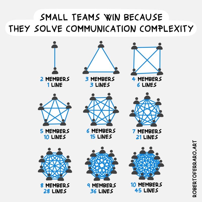 hiringLeaders's tweet image. Most people believe that to get more work done, they need to add more people. 
We believe that adding more people adds complexity. We have proven  approach to drive growth for the business with as few team members as possible.
#getshiftdone  — hubs.li/Q02Jw0q-0