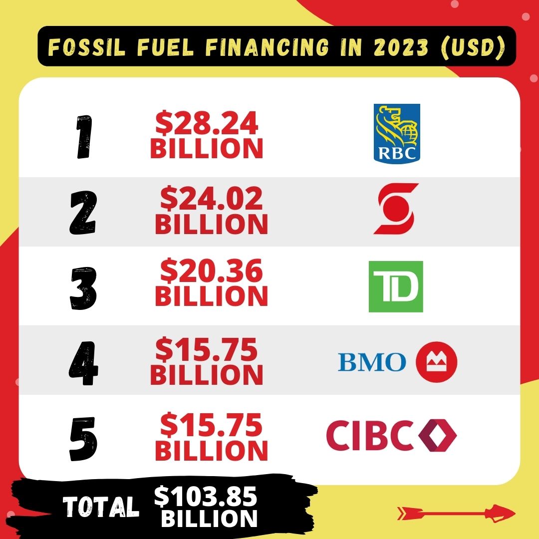Indigenous_ca's tweet photo. Who are the #Big5Banks that fund climate chaos? 💰💰💰 In 2023, @rbc, @scotiabank, @TD_Canada, @bmo, & @cibc gave $103.85 B (USD) to fossil fuels. Learn about #IndigenousDivestment at: https://t.co/I2xUlmT8Yq
#DivestFromFossilFuels #IndigenousClimateAction #NoMoreDirtyBanks https://t.co/PSFil1TTzm