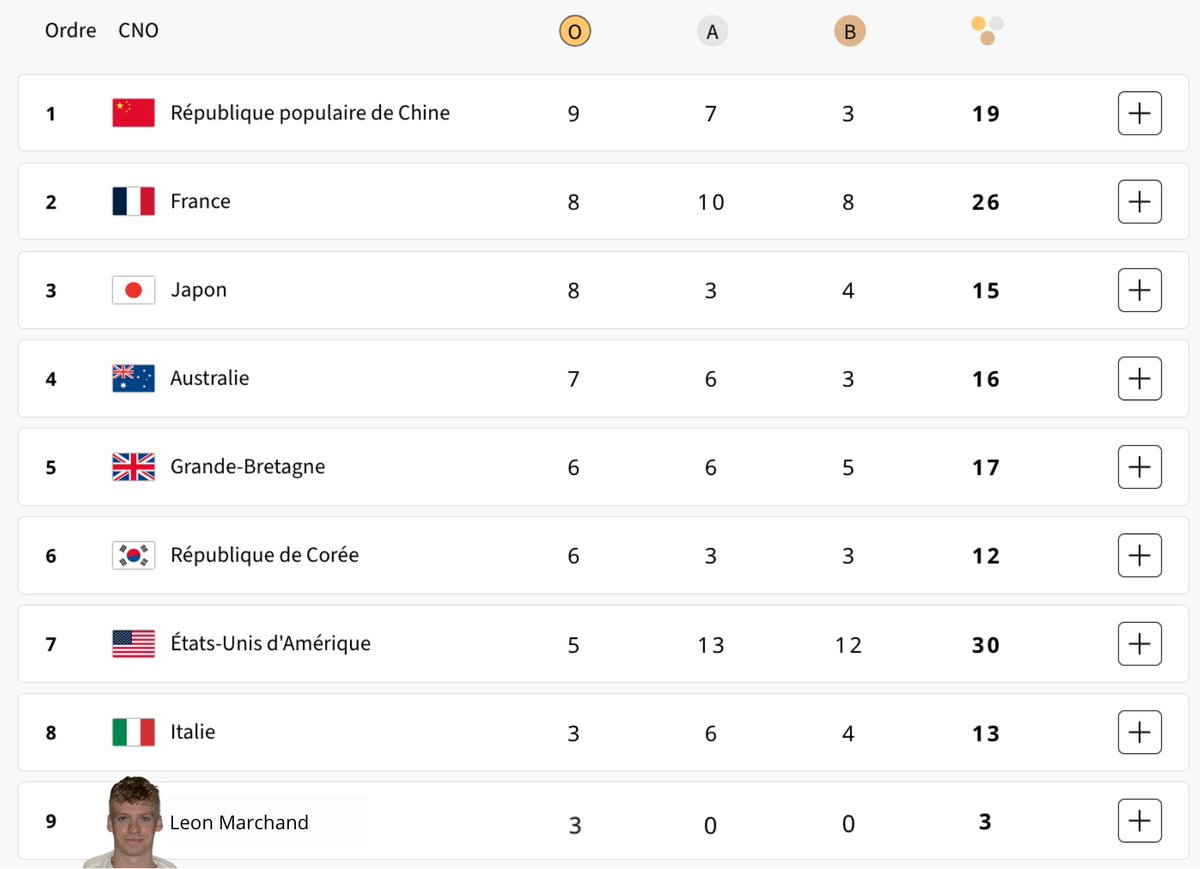 RenaudB31's tweet photo. #Olympics / #Paris2024 
Mise à jour du classement. 🇫🇷 Léon Marchand 9ème nation. 😅 https://t.co/WxqoJkncXr