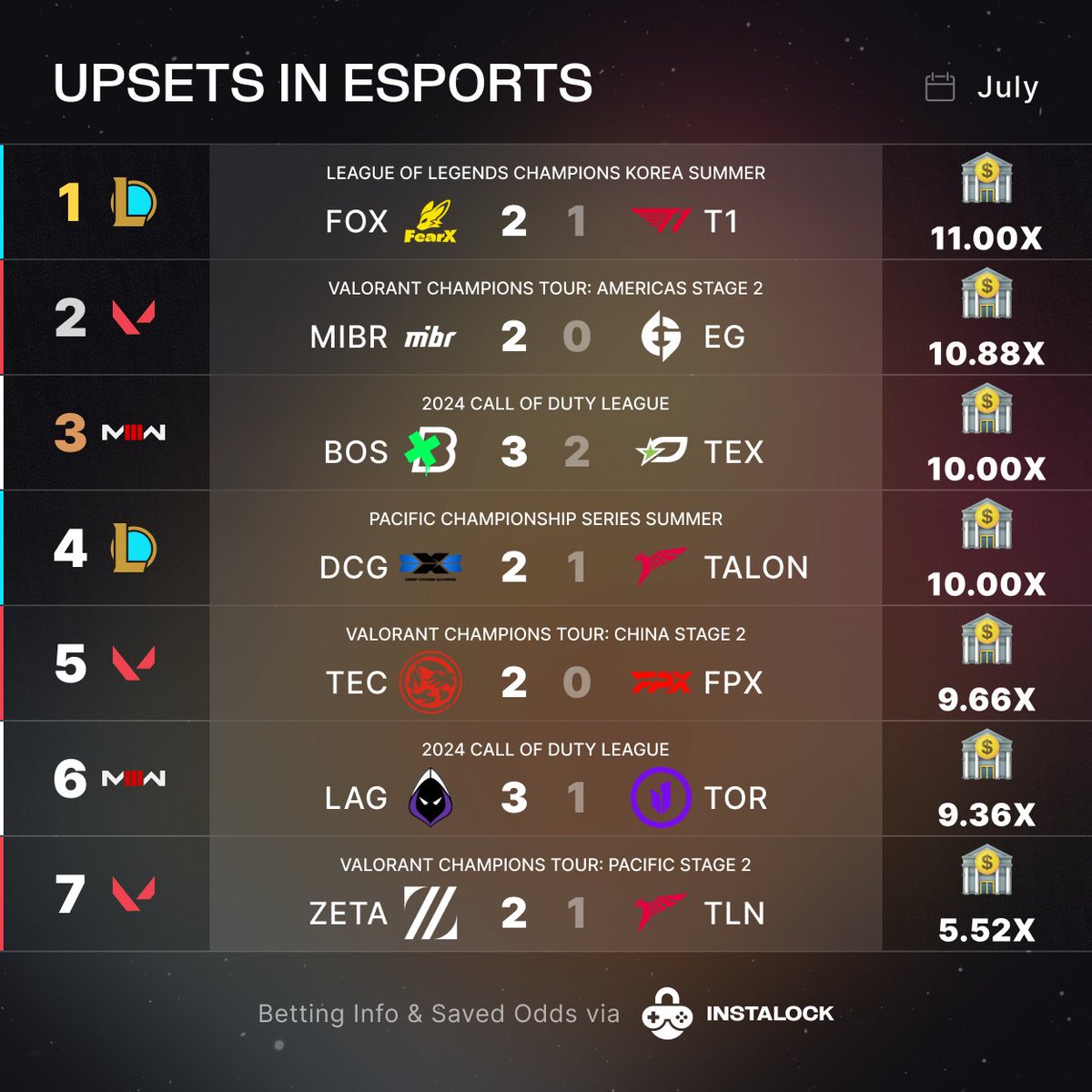 Upsets in Esports - July
<a href="/FearXBusan/">FEARX</a> <a href="/MIBR/">MADE IN BRAZIL.</a> <a href="/BostonBreach/">Boston Breach</a> DCG <a href="/TEC_Valorant/">TEC Valorant</a> <a href="/LAGuerrillas/">LA Guerrillas M8 | Intel</a> <a href="/zetadivision/">ZETA DIVISION</a>