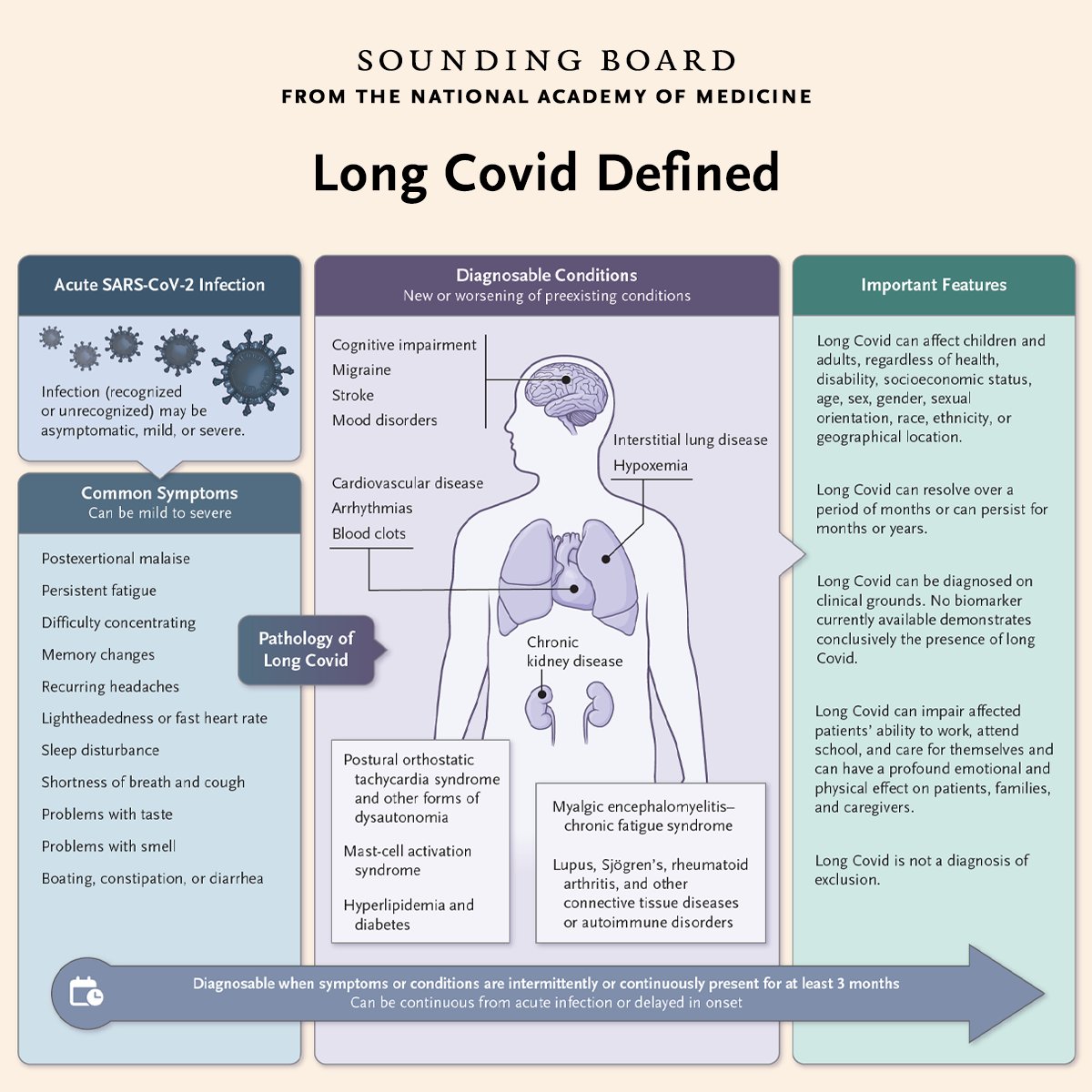 NEJM (@nejm) on Twitter photo Members of the National Academies of Sciences, Engineering, and Medicine (<a href="/theNASEM/">National Academies</a>) describe the process and rationale for the development of the 2024 definition of persistent Covid-19 symptoms (long Covid). Read the Sounding Board article: nej.md/3SvLlxw Members of the National Academies of Sciences, Engineering, and Medicine (<a href="/theNASEM/">National Academies</a>) describe the process and rationale for the development of the 2024 definition of persistent Covid-19 symptoms (long Covid). Read the Sounding Board article: nej.md/3SvLlxw