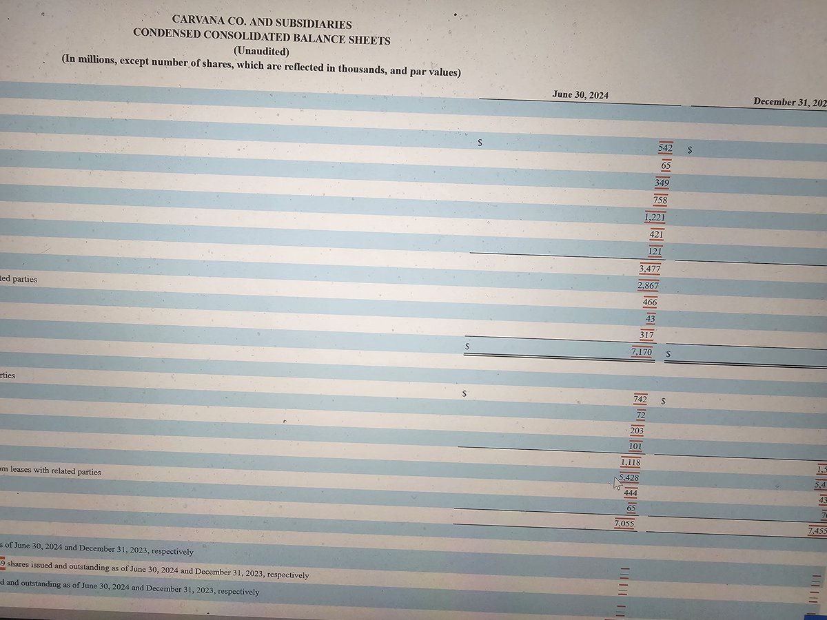 UltimateTrad8r's tweet image. Traders don&apos;t seem to care 
Indeed on surface $cvna earnings are better 

But you will notice the 7 billion in debt
You also will notice the 173 million interest expense for 3 months
Also note the cost of debt the first 6 months 346 million 
In other words on #gaap the company…