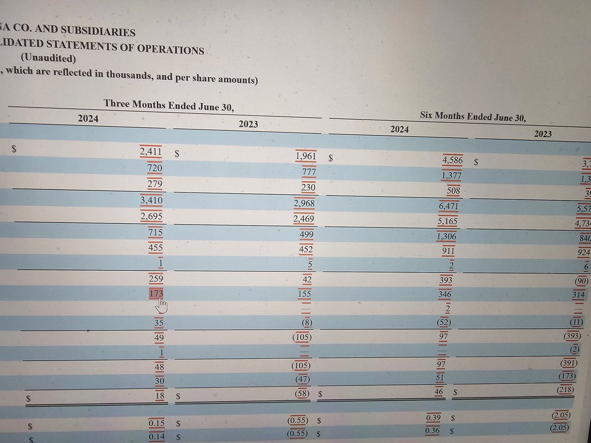 UltimateTrad8r's tweet image. Traders don&apos;t seem to care 
Indeed on surface $cvna earnings are better 

But you will notice the 7 billion in debt
You also will notice the 173 million interest expense for 3 months
Also note the cost of debt the first 6 months 346 million 
In other words on #gaap the company…