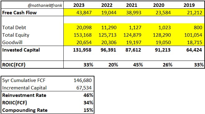 $META is a machine.

For every $1 in free cash flow the company makes they are reinvesting $0.46 at a 34% return.

Compounding intrinsic value at 15%.