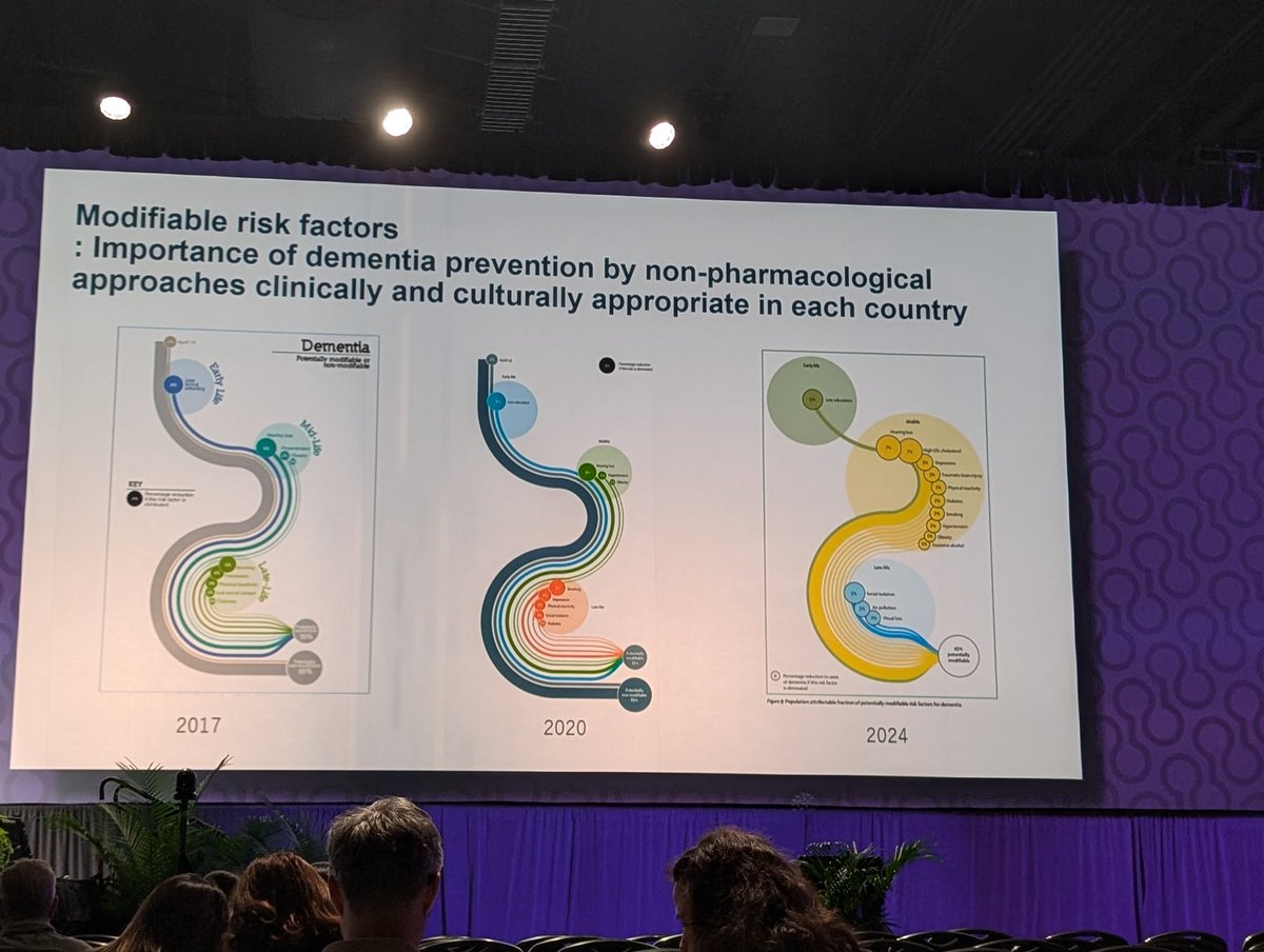 Updated lancet commission PAF for modifiable risk factors! Always disappointed that APOE was dropped and PRS not included in most recent reports!
