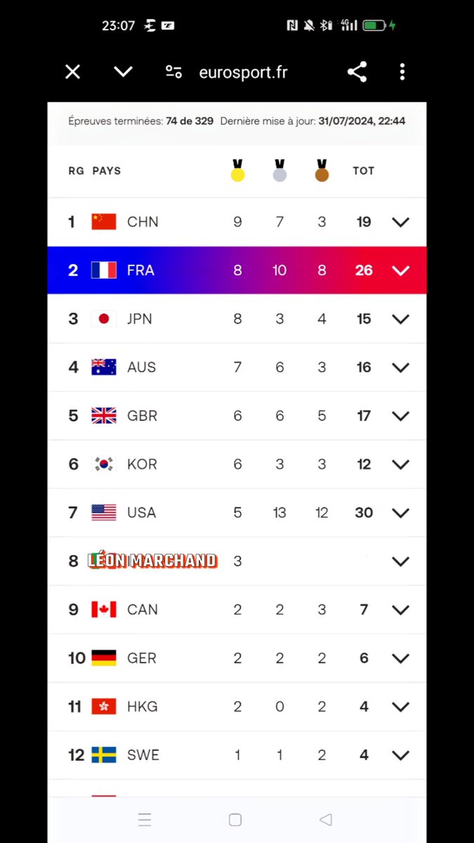 Ju_Zbr's tweet photo. #LeonMarchand le roi de #Paris2024 #Paris2024Olympic #GOLD https://t.co/t1YsWmW2UP